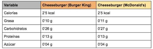 Cheeseburger de Burger King VS McDonald' s