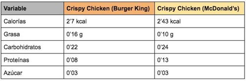 Crispy Chicken de Burger King VS McDonald' s